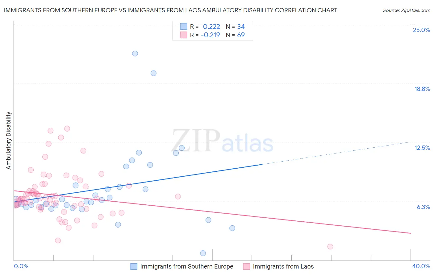 Immigrants from Southern Europe vs Immigrants from Laos Ambulatory Disability
