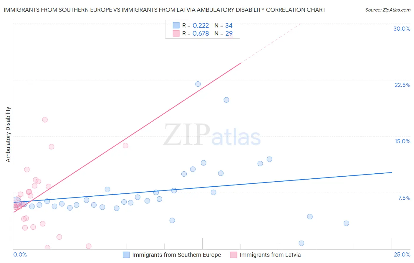 Immigrants from Southern Europe vs Immigrants from Latvia Ambulatory Disability