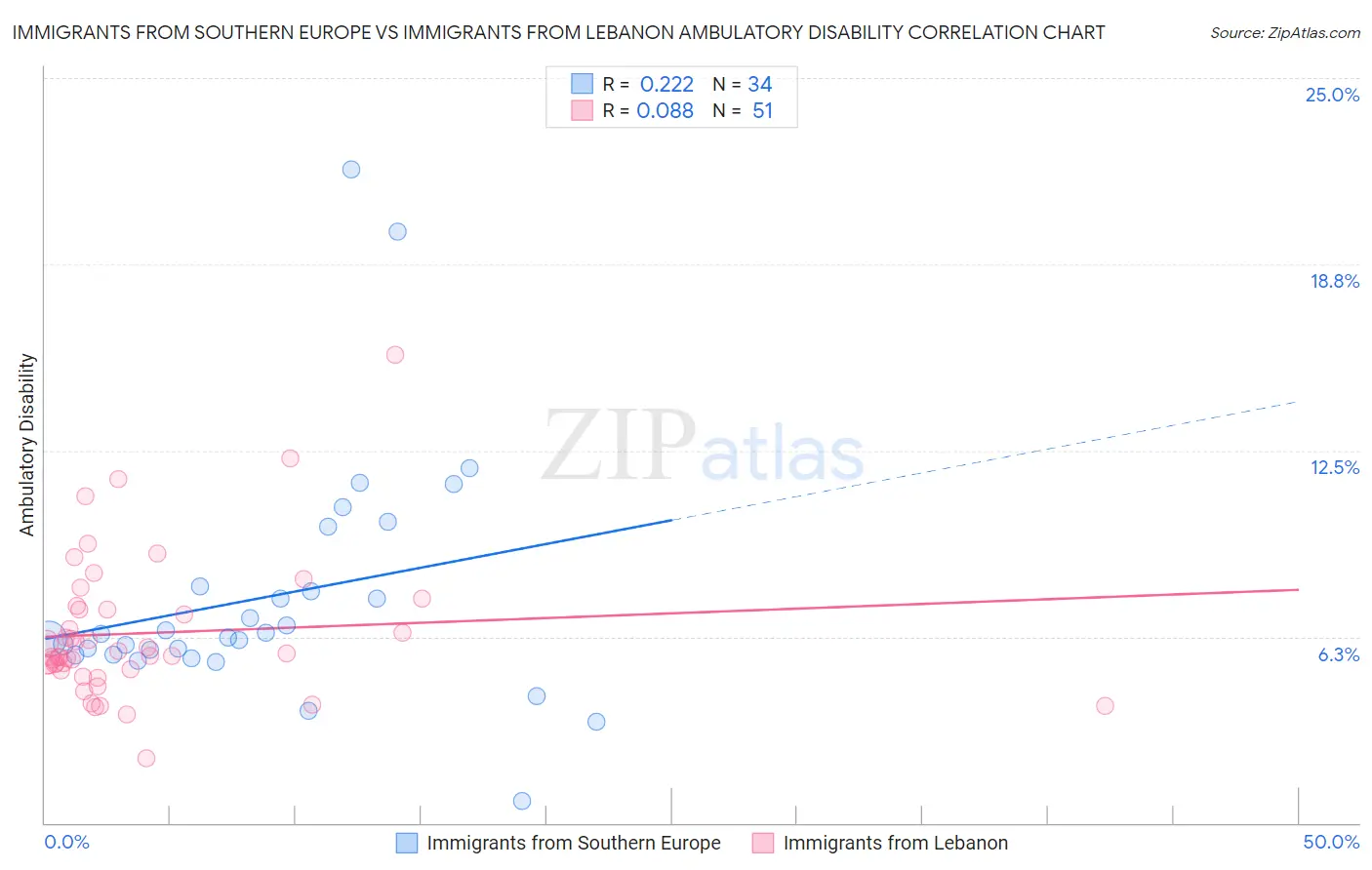 Immigrants from Southern Europe vs Immigrants from Lebanon Ambulatory Disability
