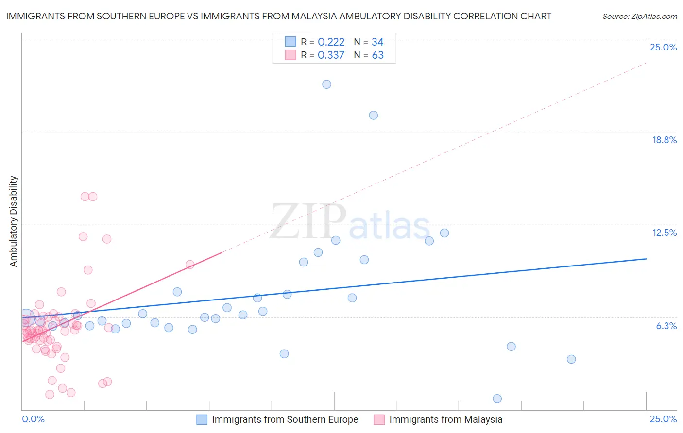 Immigrants from Southern Europe vs Immigrants from Malaysia Ambulatory Disability