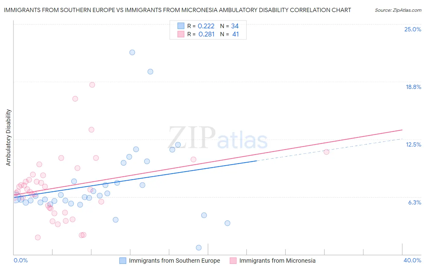 Immigrants from Southern Europe vs Immigrants from Micronesia Ambulatory Disability