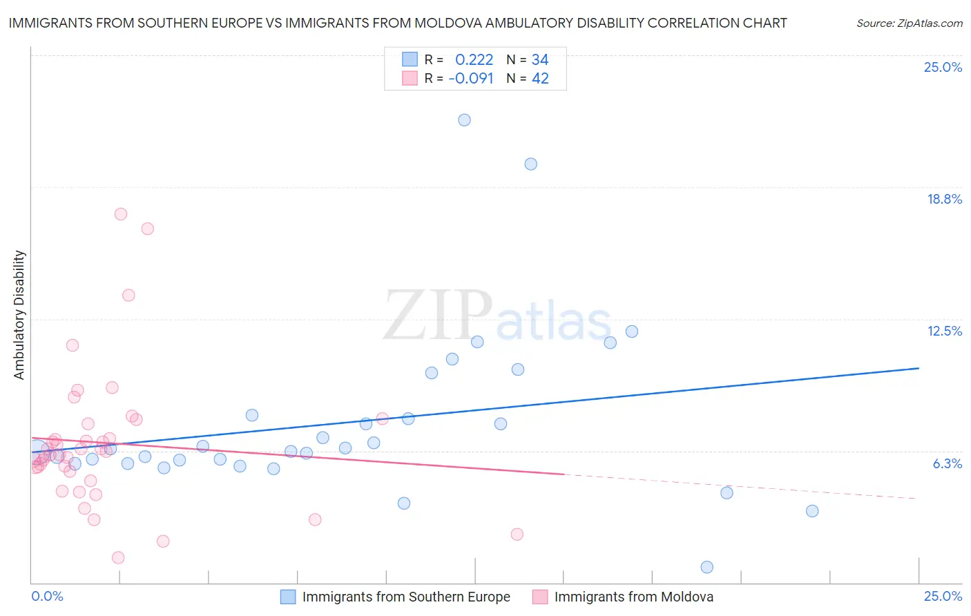 Immigrants from Southern Europe vs Immigrants from Moldova Ambulatory Disability