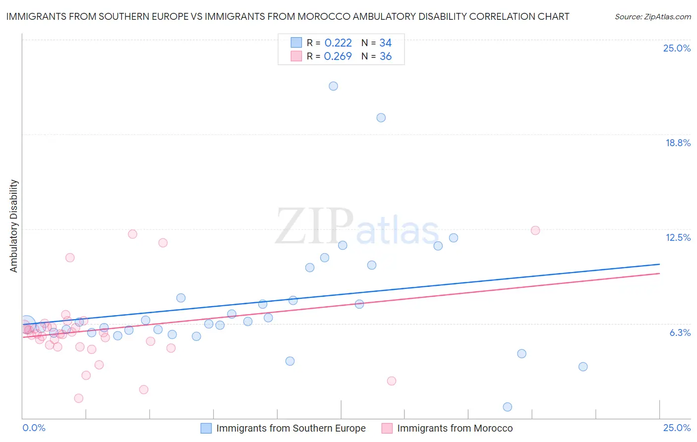Immigrants from Southern Europe vs Immigrants from Morocco Ambulatory Disability