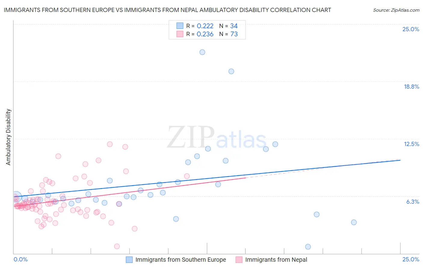 Immigrants from Southern Europe vs Immigrants from Nepal Ambulatory Disability