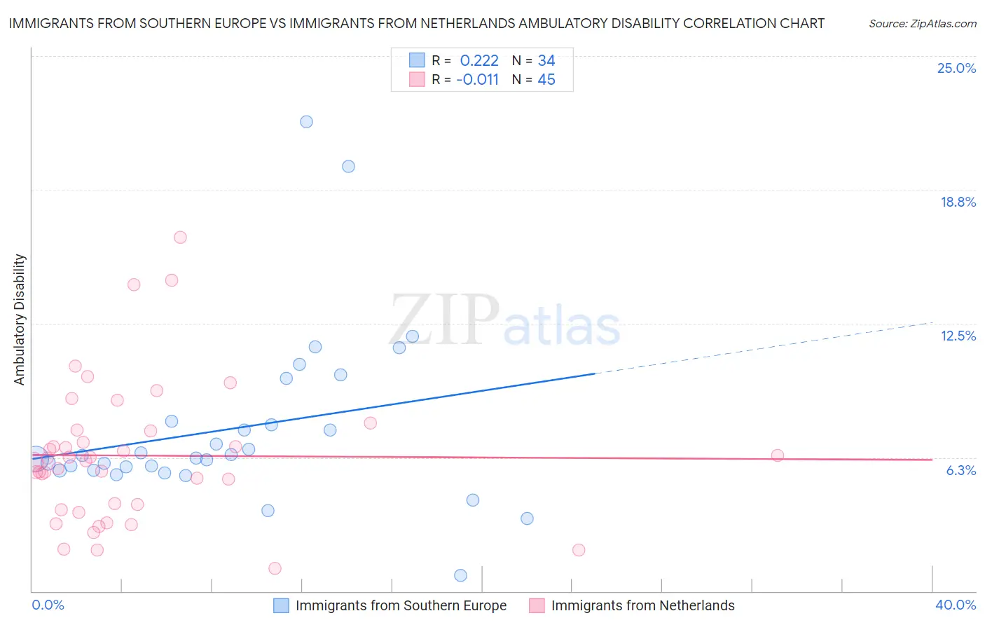 Immigrants from Southern Europe vs Immigrants from Netherlands Ambulatory Disability