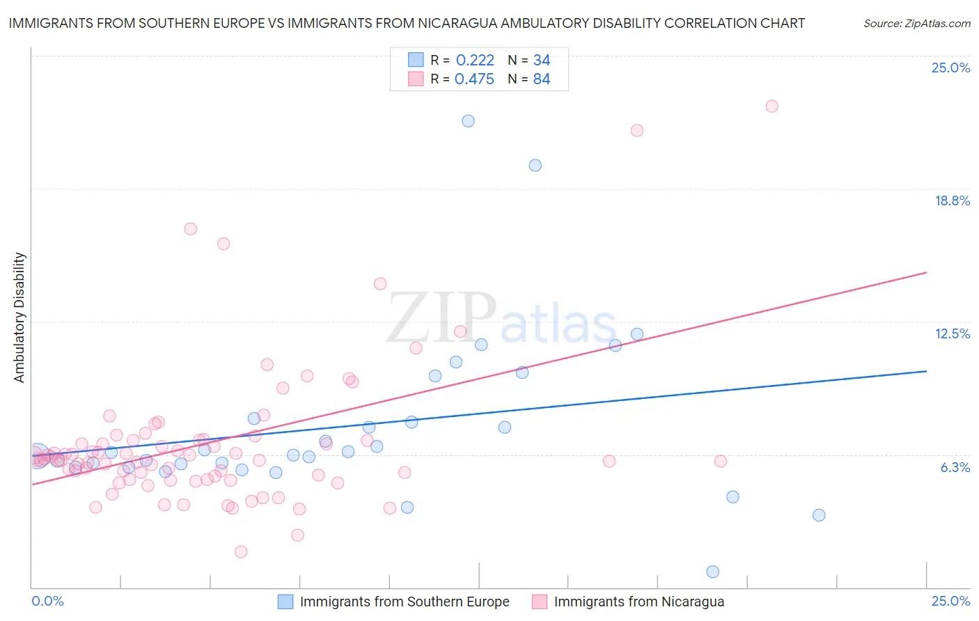 Immigrants from Southern Europe vs Immigrants from Nicaragua Ambulatory Disability