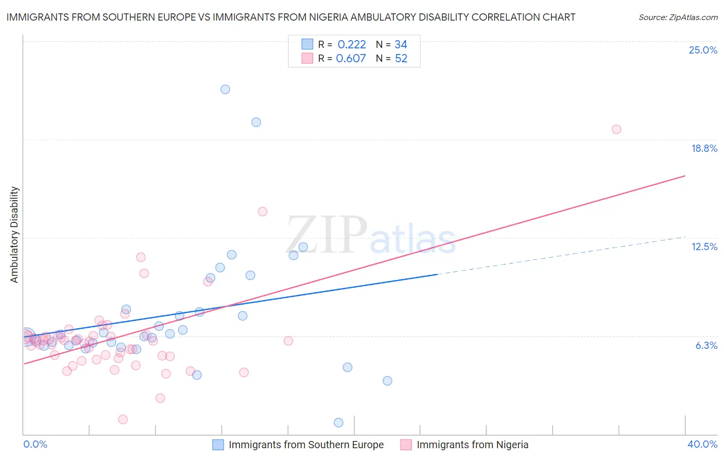 Immigrants from Southern Europe vs Immigrants from Nigeria Ambulatory Disability