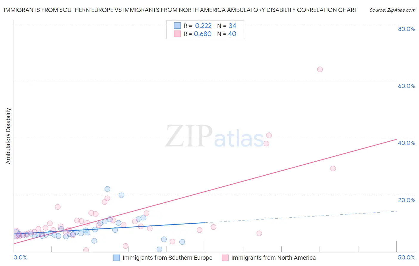 Immigrants from Southern Europe vs Immigrants from North America Ambulatory Disability