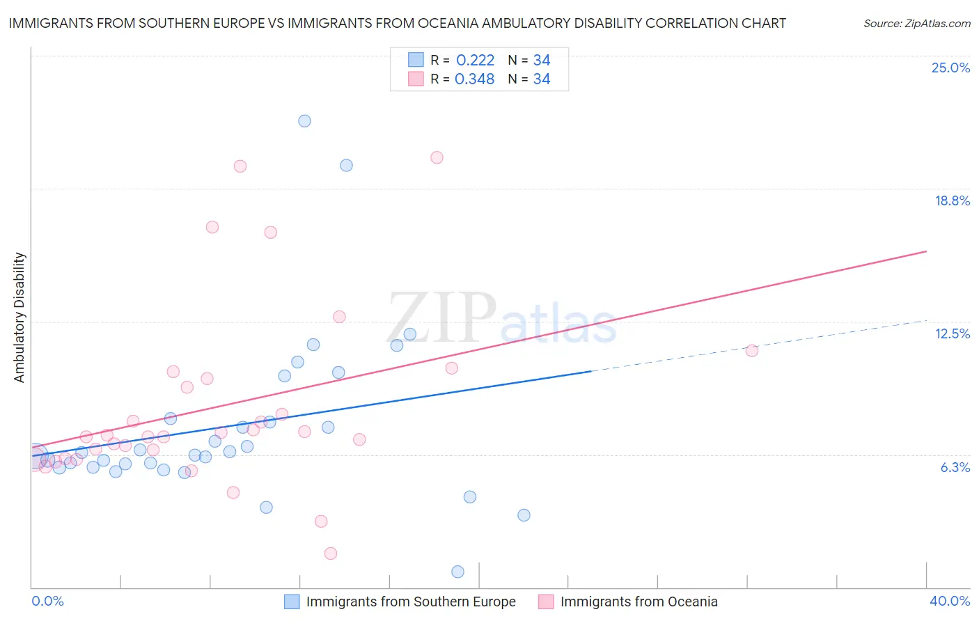 Immigrants from Southern Europe vs Immigrants from Oceania Ambulatory Disability