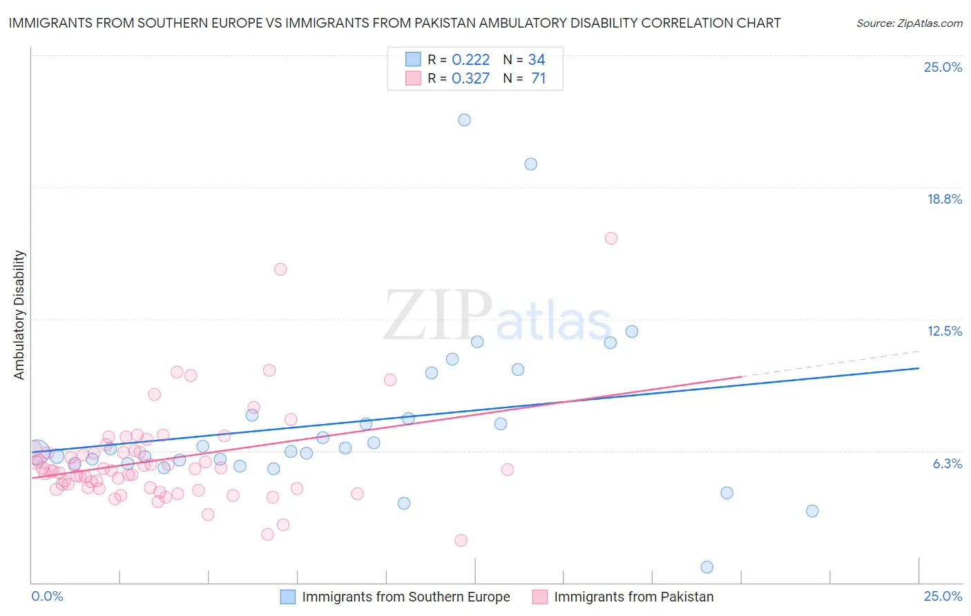 Immigrants from Southern Europe vs Immigrants from Pakistan Ambulatory Disability