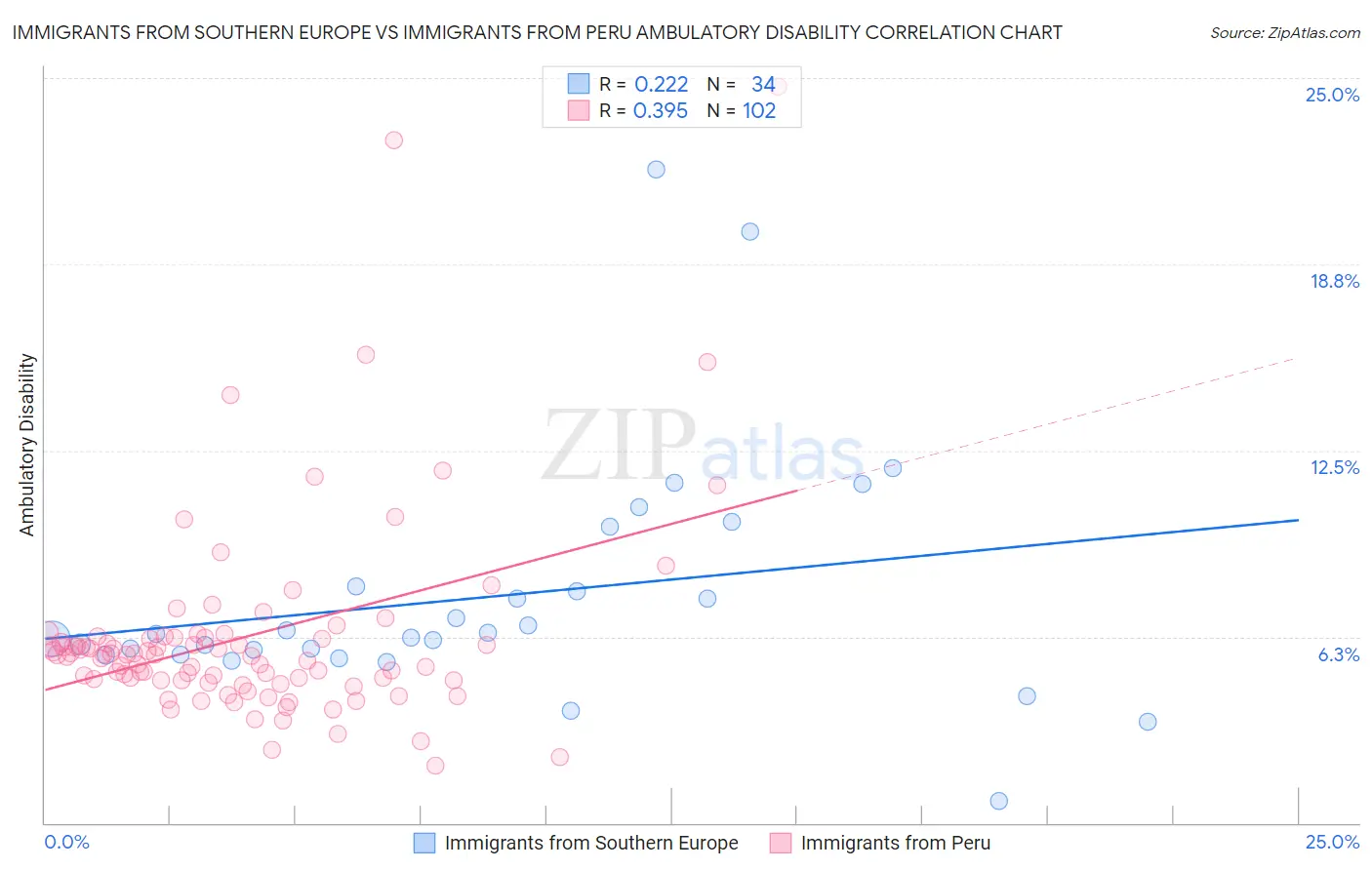 Immigrants from Southern Europe vs Immigrants from Peru Ambulatory Disability