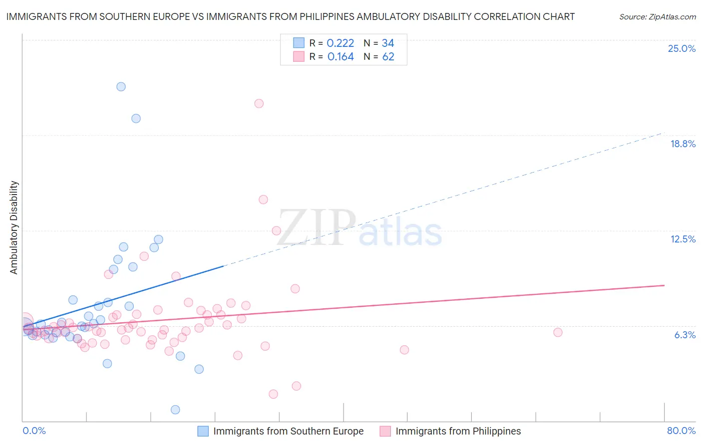 Immigrants from Southern Europe vs Immigrants from Philippines Ambulatory Disability