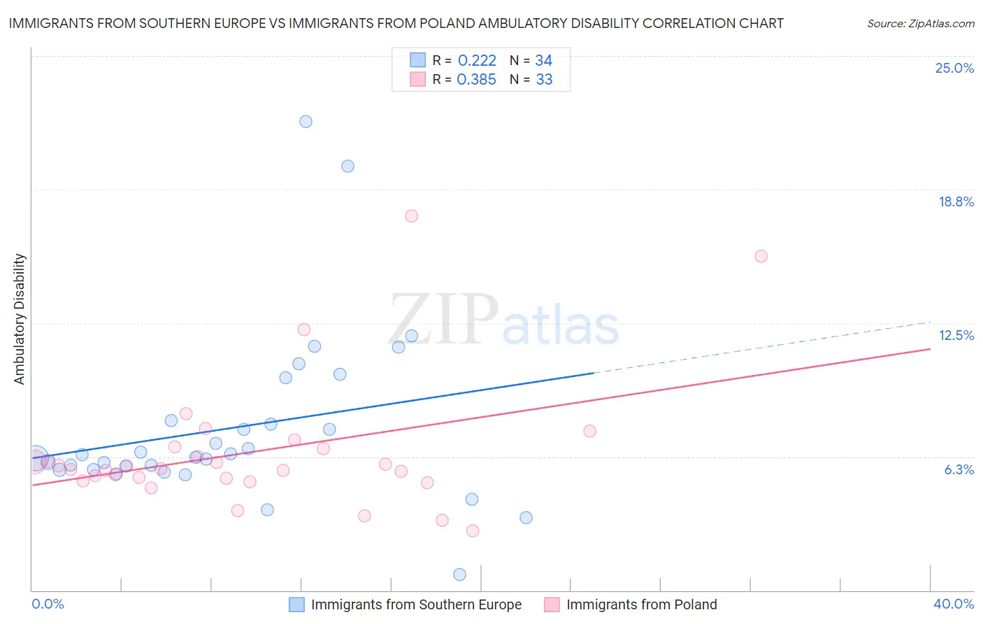 Immigrants from Southern Europe vs Immigrants from Poland Ambulatory Disability