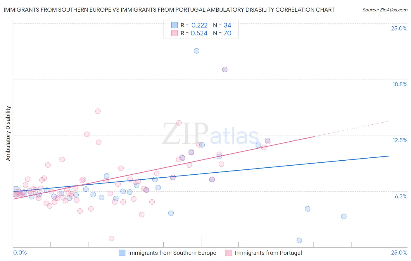 Immigrants from Southern Europe vs Immigrants from Portugal Ambulatory Disability
