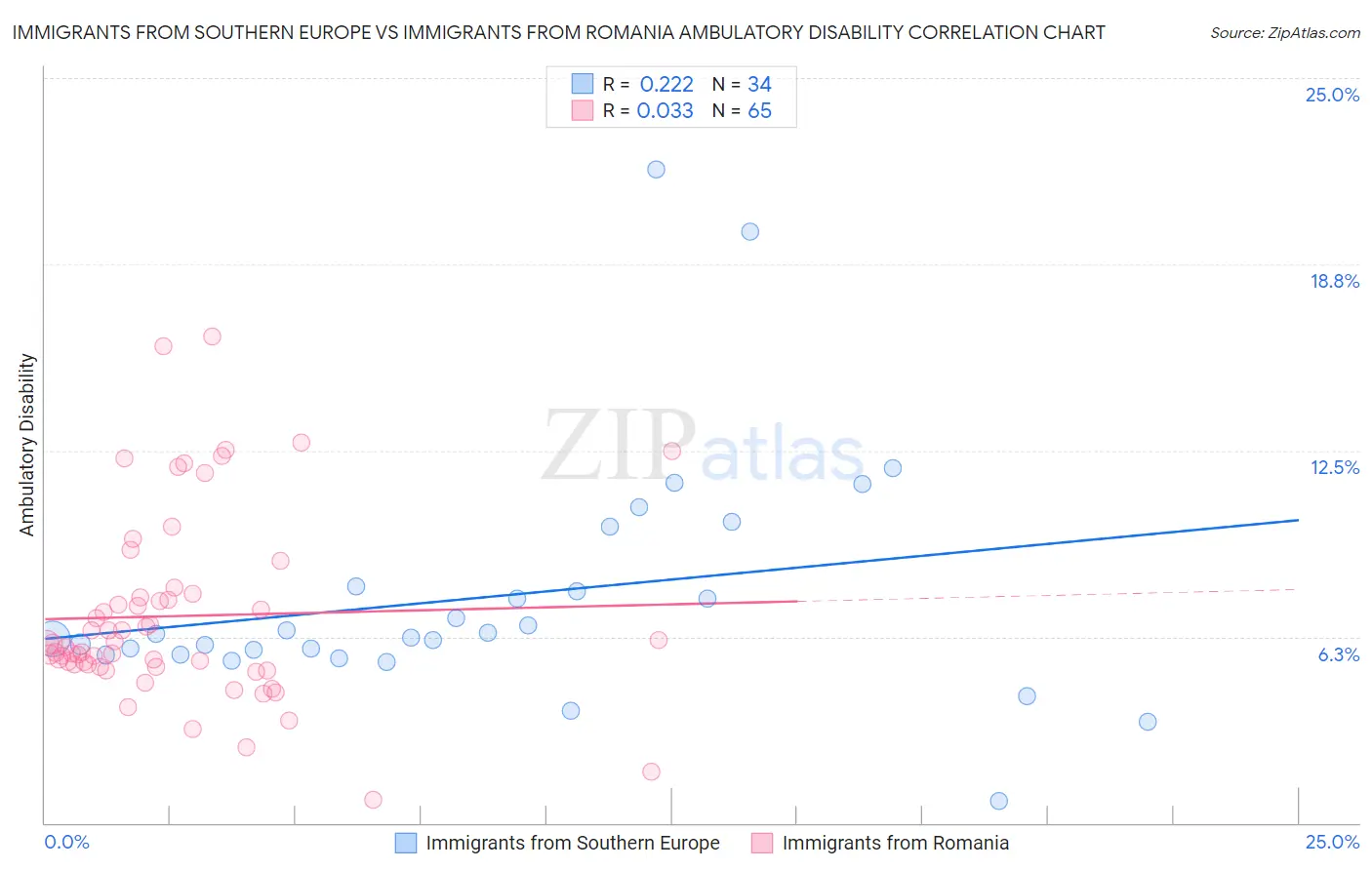 Immigrants from Southern Europe vs Immigrants from Romania Ambulatory Disability