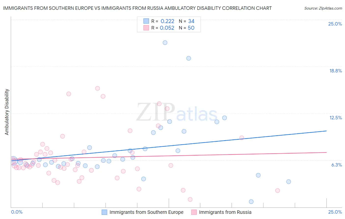 Immigrants from Southern Europe vs Immigrants from Russia Ambulatory Disability