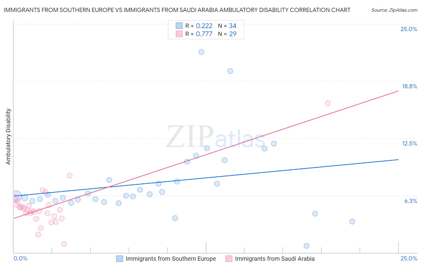 Immigrants from Southern Europe vs Immigrants from Saudi Arabia Ambulatory Disability