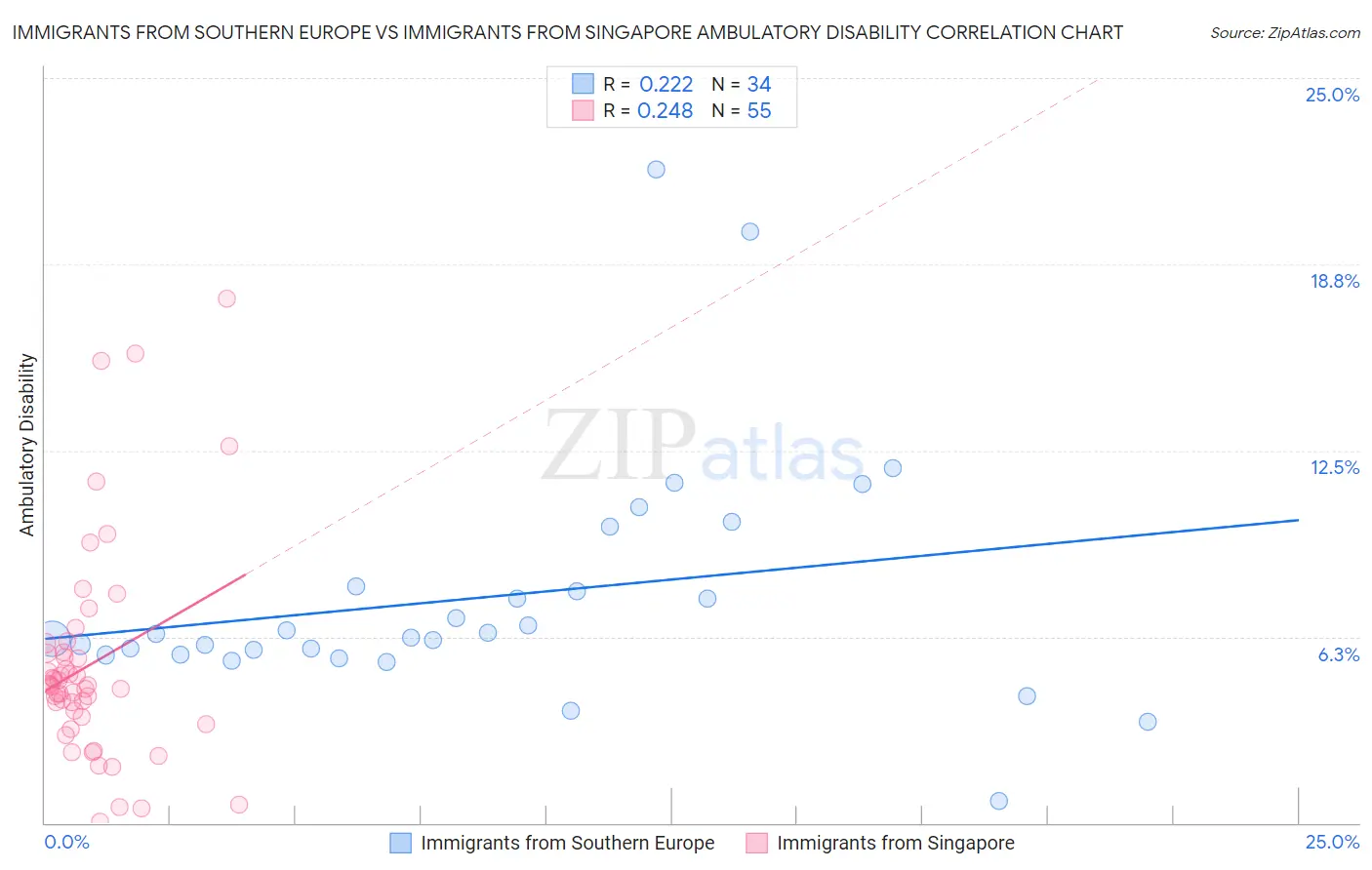 Immigrants from Southern Europe vs Immigrants from Singapore Ambulatory Disability