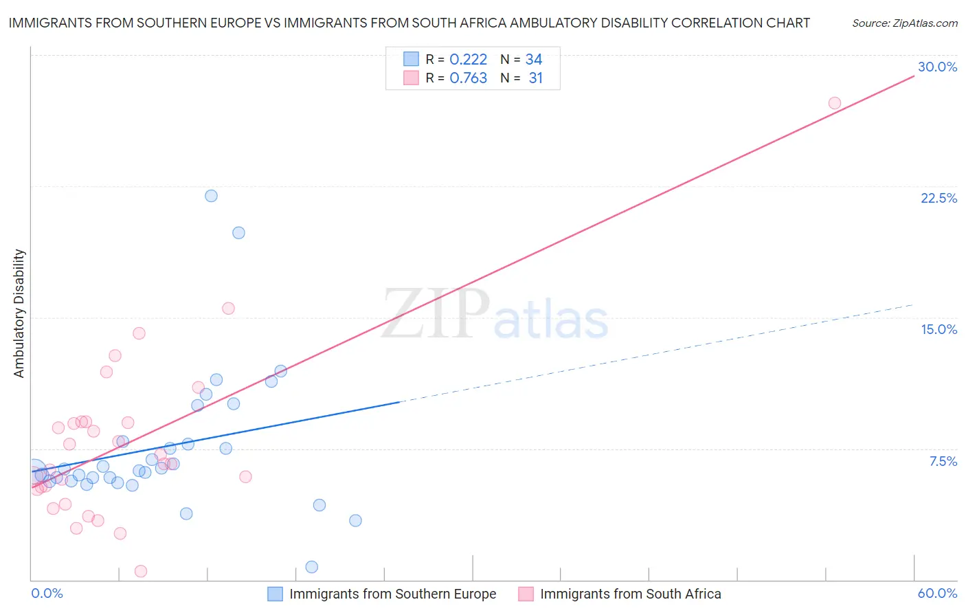 Immigrants from Southern Europe vs Immigrants from South Africa Ambulatory Disability