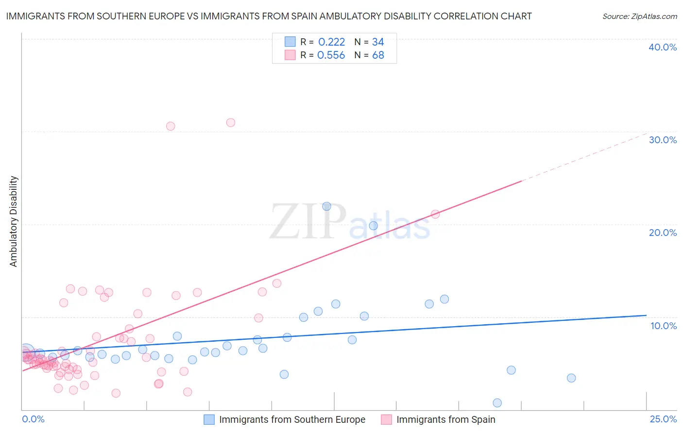 Immigrants from Southern Europe vs Immigrants from Spain Ambulatory Disability