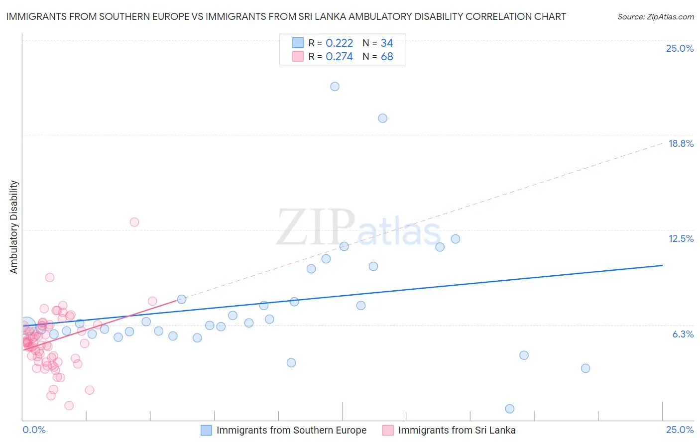 Immigrants from Southern Europe vs Immigrants from Sri Lanka Ambulatory Disability