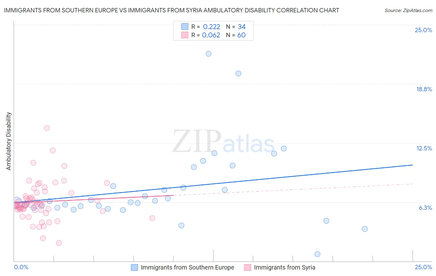 Immigrants from Southern Europe vs Immigrants from Syria Ambulatory Disability