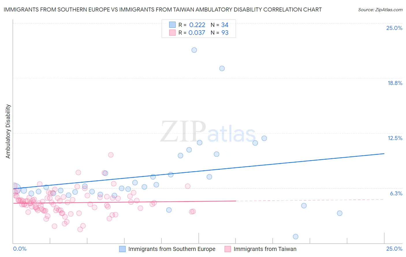 Immigrants from Southern Europe vs Immigrants from Taiwan Ambulatory Disability