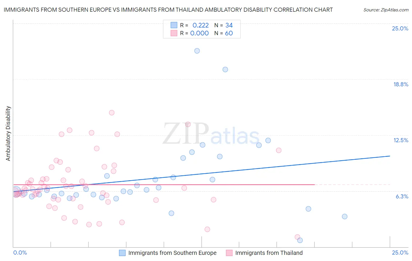 Immigrants from Southern Europe vs Immigrants from Thailand Ambulatory Disability