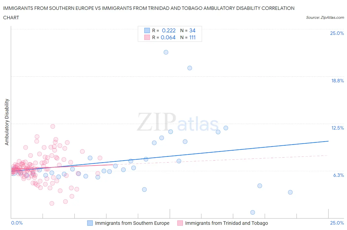 Immigrants from Southern Europe vs Immigrants from Trinidad and Tobago Ambulatory Disability