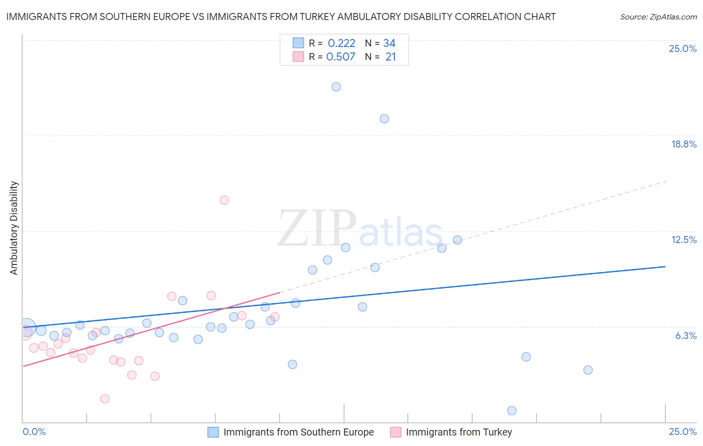 Immigrants from Southern Europe vs Immigrants from Turkey Ambulatory Disability