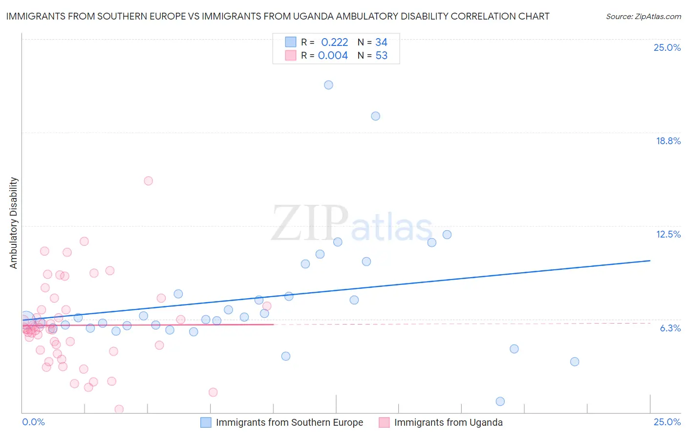 Immigrants from Southern Europe vs Immigrants from Uganda Ambulatory Disability