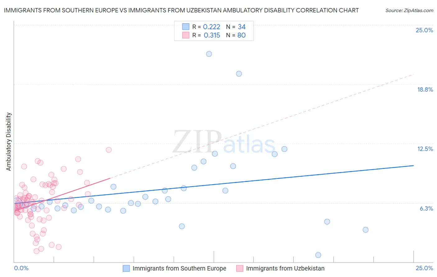 Immigrants from Southern Europe vs Immigrants from Uzbekistan Ambulatory Disability