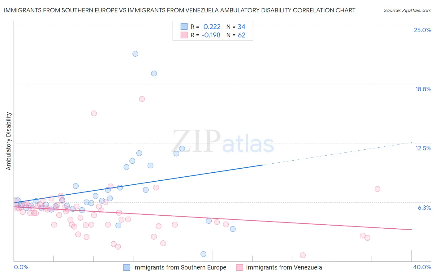 Immigrants from Southern Europe vs Immigrants from Venezuela Ambulatory Disability