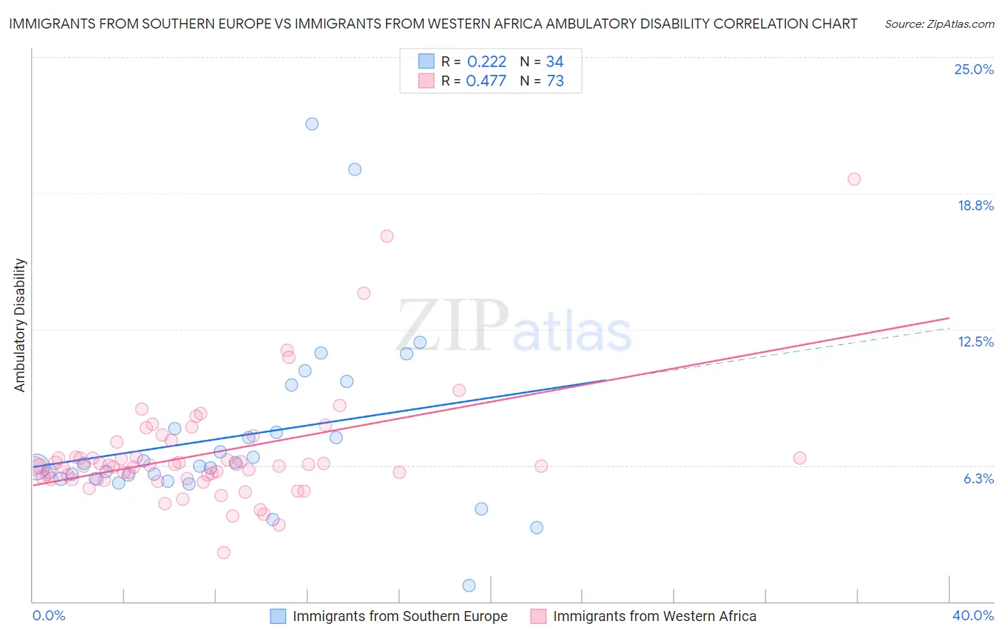 Immigrants from Southern Europe vs Immigrants from Western Africa Ambulatory Disability
