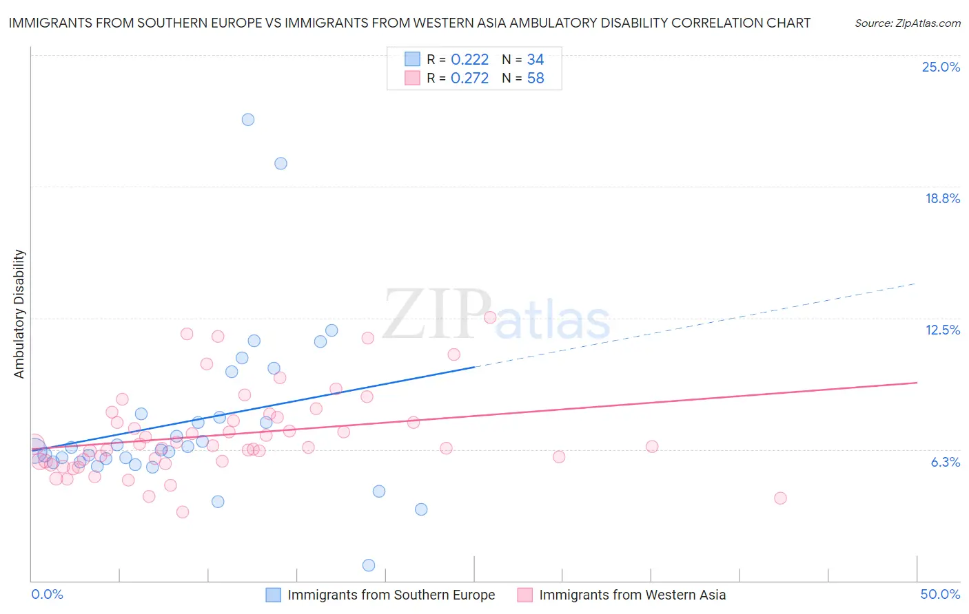 Immigrants from Southern Europe vs Immigrants from Western Asia Ambulatory Disability