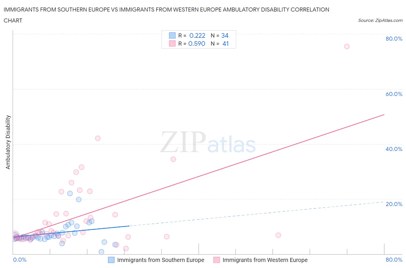 Immigrants from Southern Europe vs Immigrants from Western Europe Ambulatory Disability