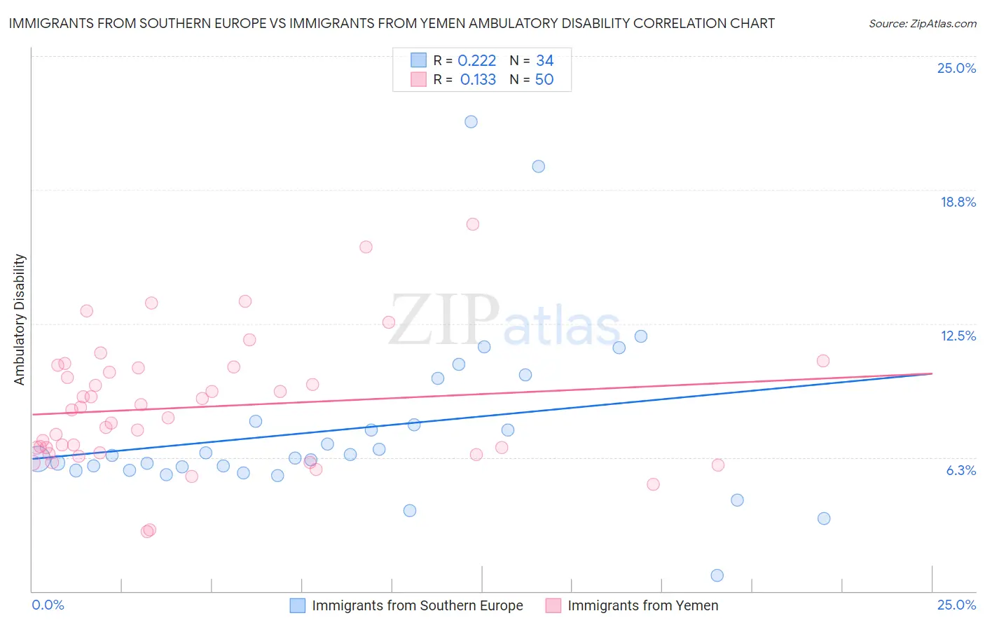 Immigrants from Southern Europe vs Immigrants from Yemen Ambulatory Disability