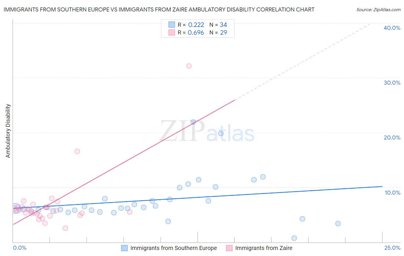 Immigrants from Southern Europe vs Immigrants from Zaire Ambulatory Disability