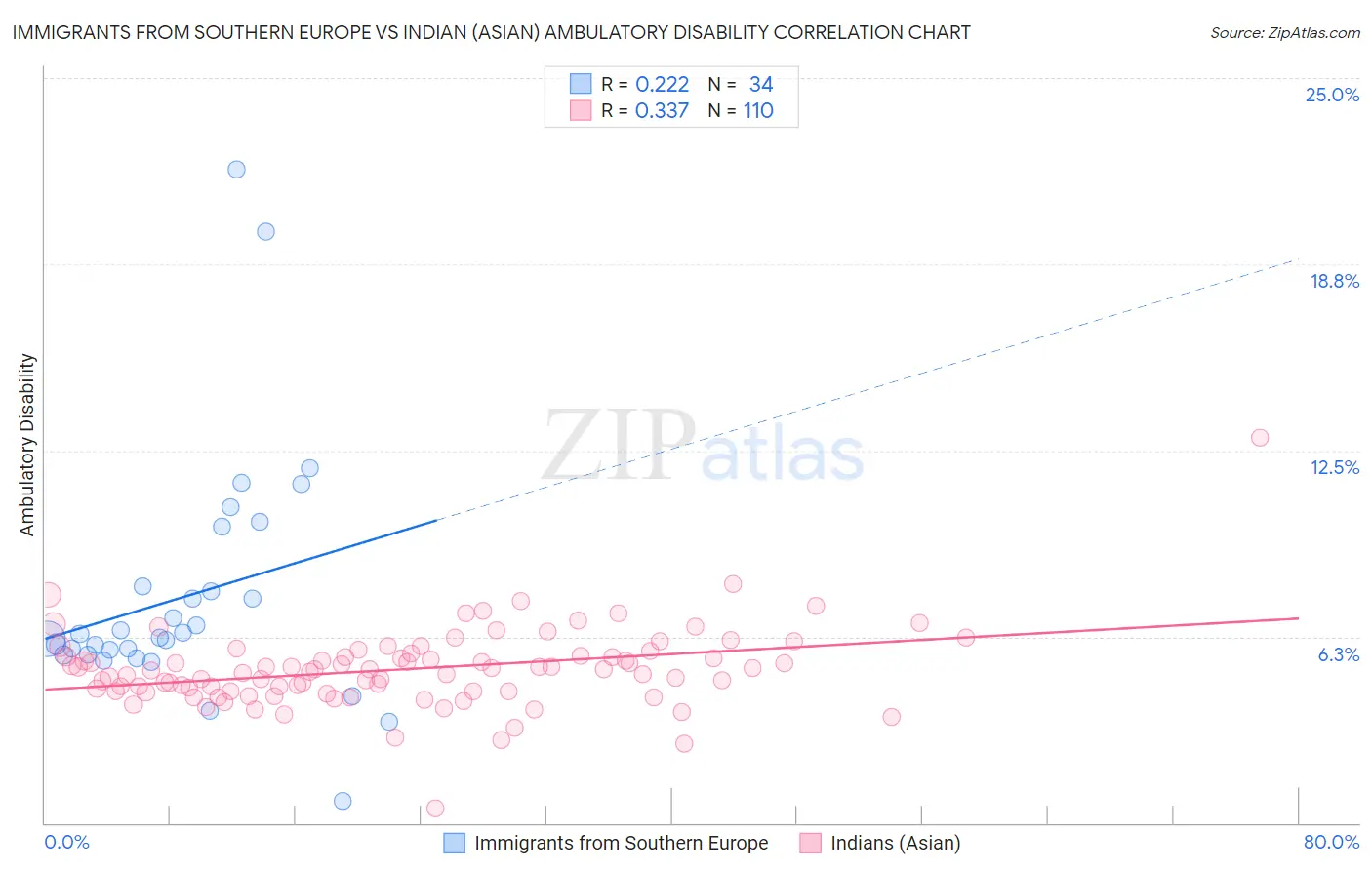 Immigrants from Southern Europe vs Indian (Asian) Ambulatory Disability