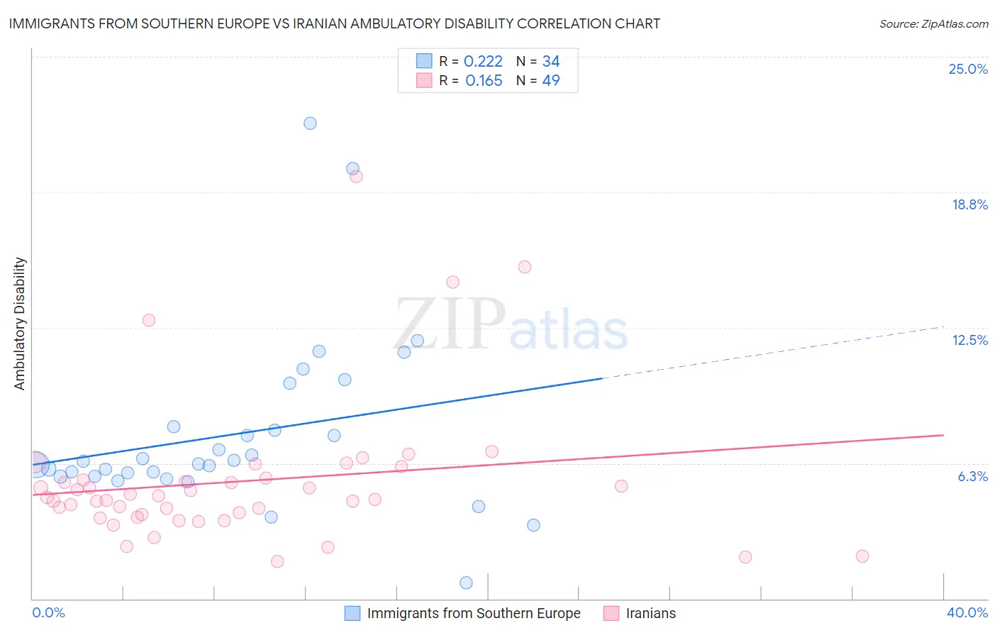 Immigrants from Southern Europe vs Iranian Ambulatory Disability