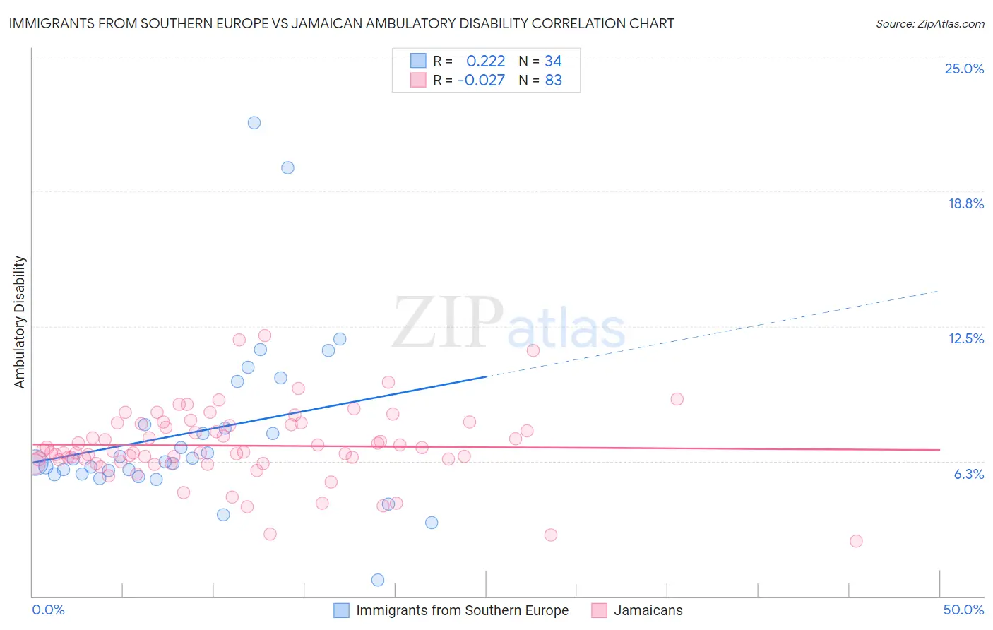 Immigrants from Southern Europe vs Jamaican Ambulatory Disability