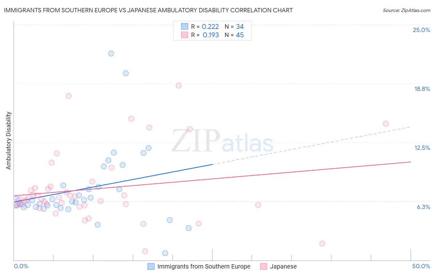 Immigrants from Southern Europe vs Japanese Ambulatory Disability