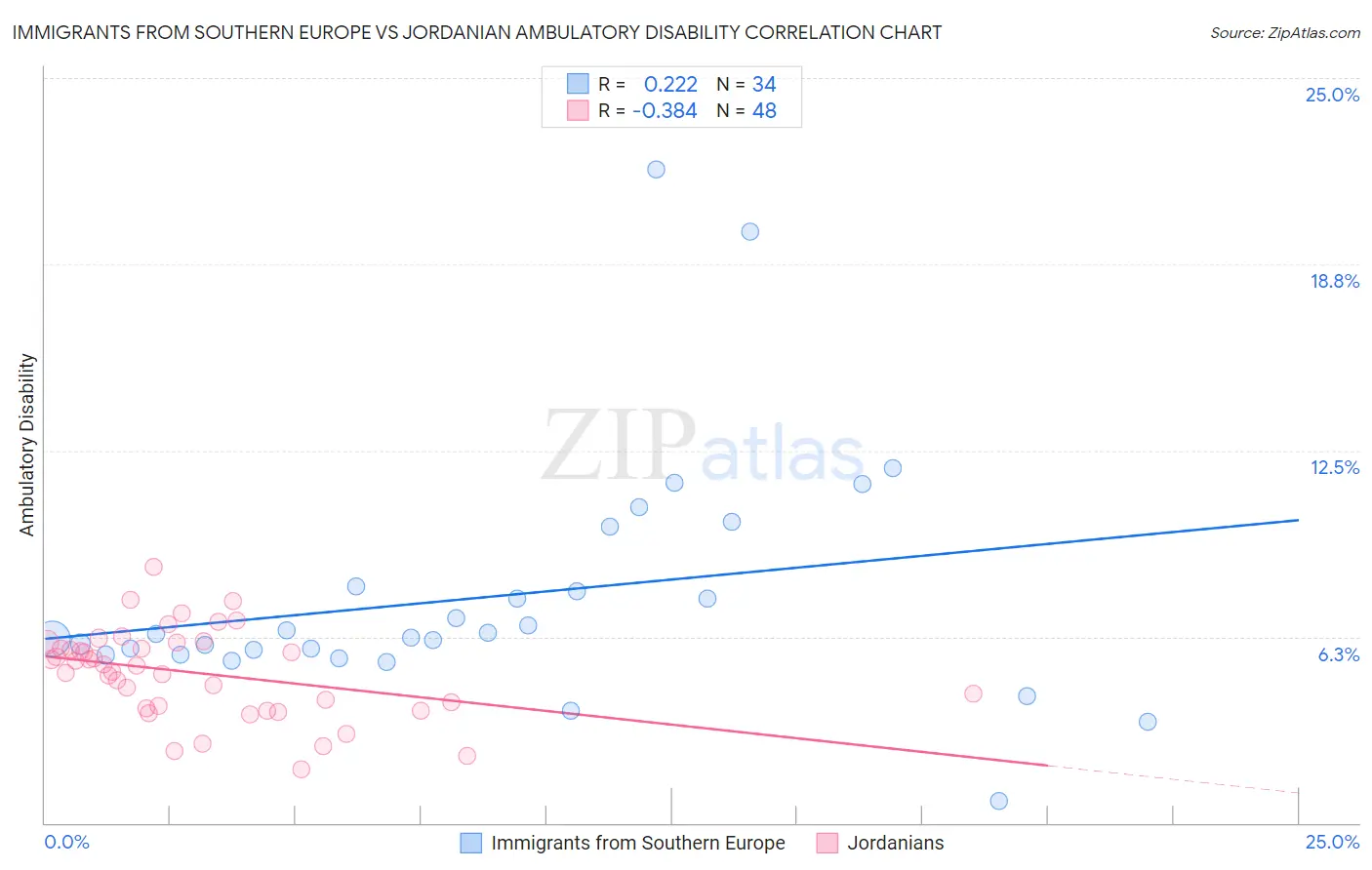 Immigrants from Southern Europe vs Jordanian Ambulatory Disability