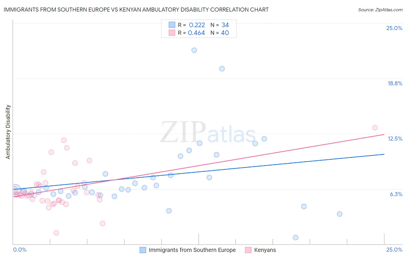 Immigrants from Southern Europe vs Kenyan Ambulatory Disability