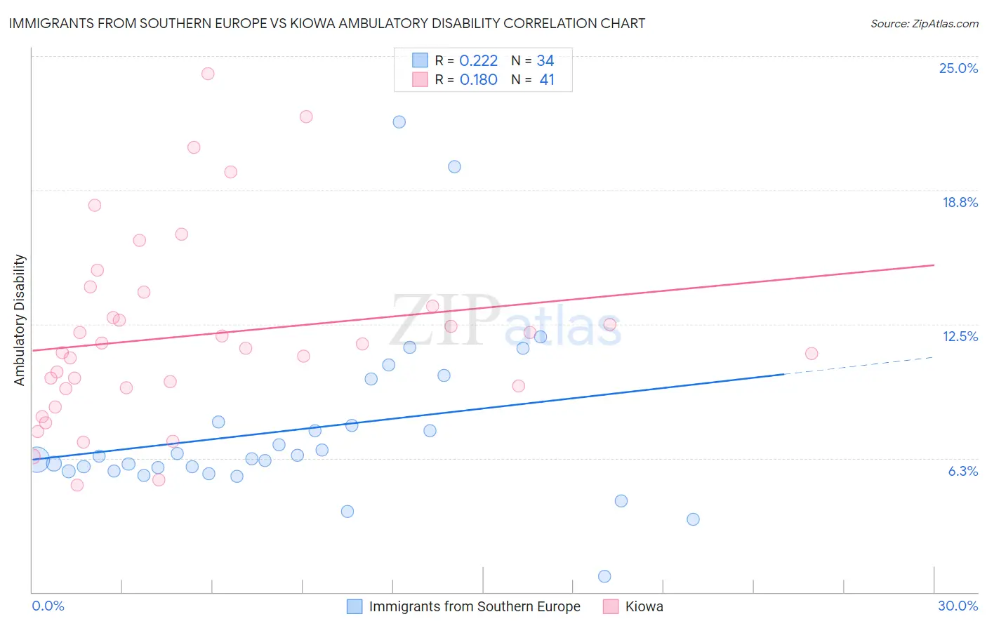 Immigrants from Southern Europe vs Kiowa Ambulatory Disability