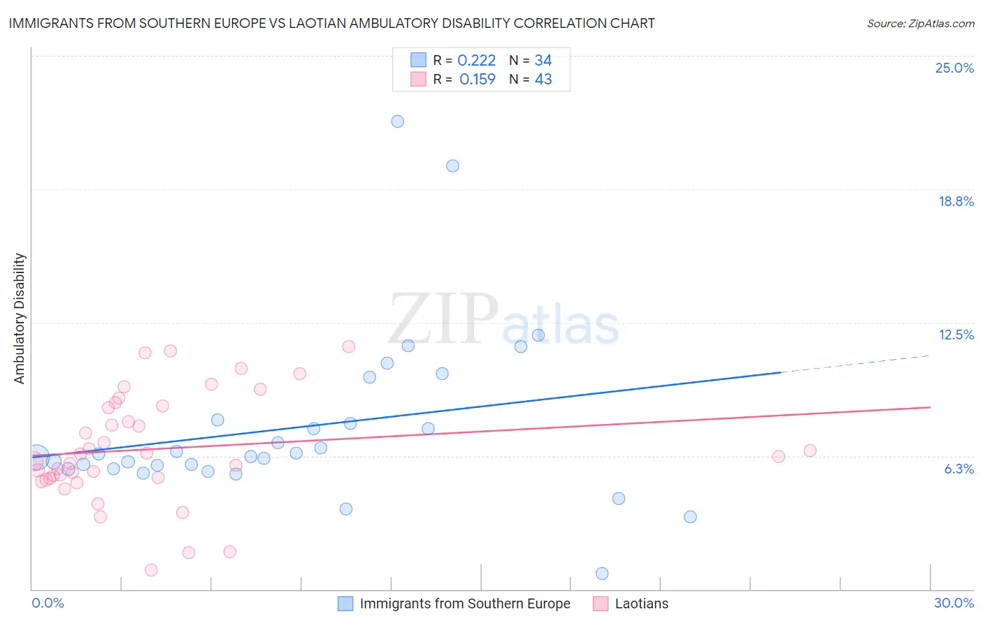 Immigrants from Southern Europe vs Laotian Ambulatory Disability