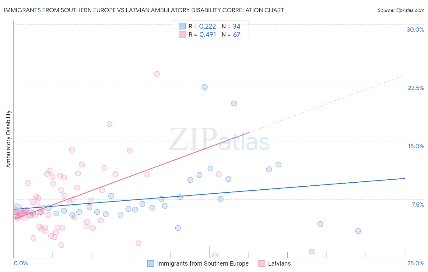 Immigrants from Southern Europe vs Latvian Ambulatory Disability