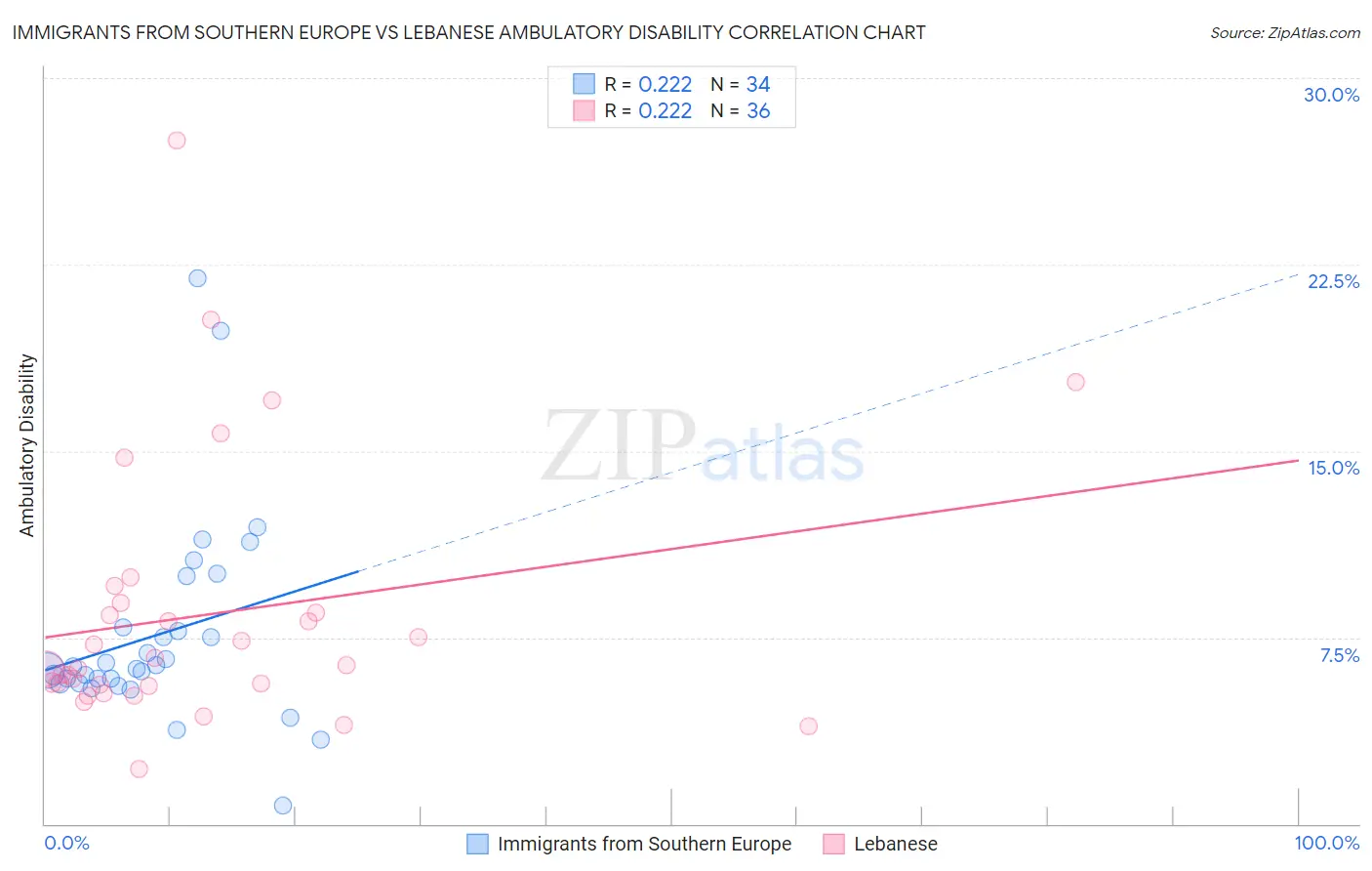 Immigrants from Southern Europe vs Lebanese Ambulatory Disability