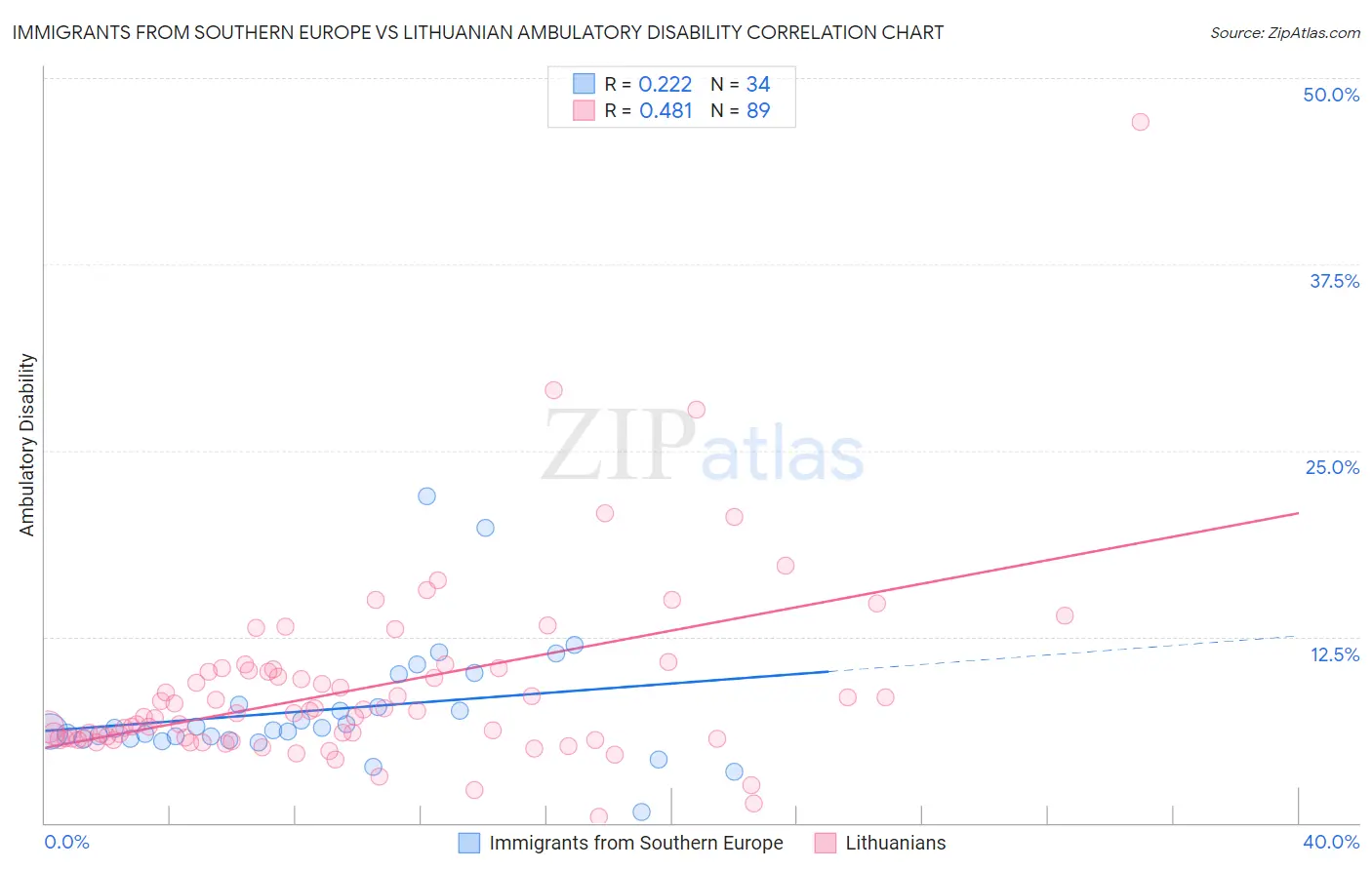 Immigrants from Southern Europe vs Lithuanian Ambulatory Disability