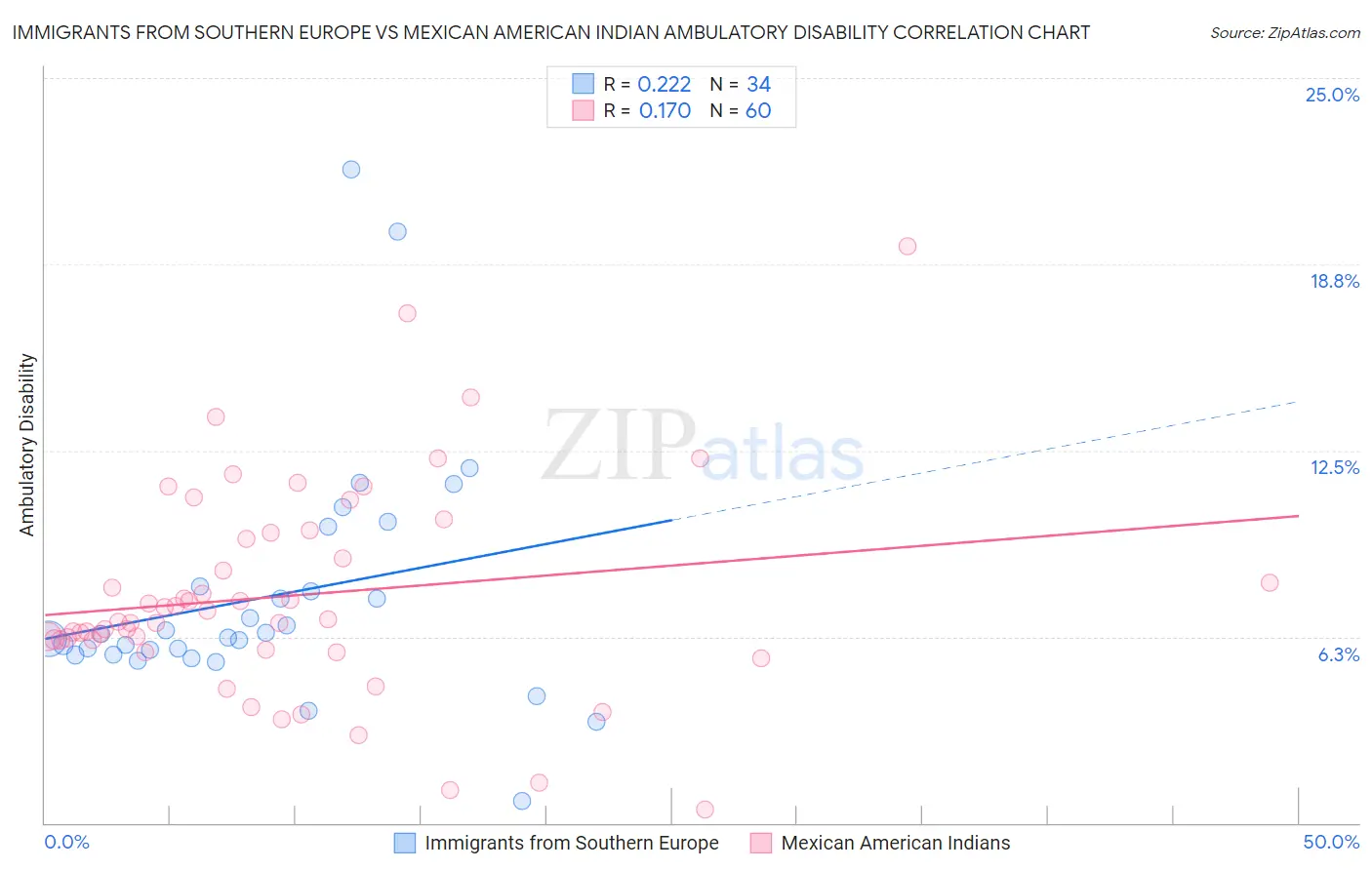 Immigrants from Southern Europe vs Mexican American Indian Ambulatory Disability